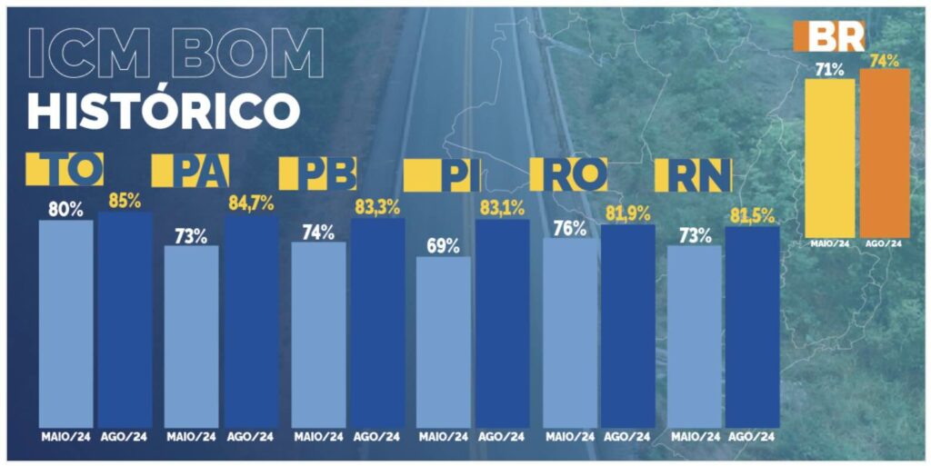 Mais investimentos do DNIT garantem 74% da malha rodoviária em boas condições