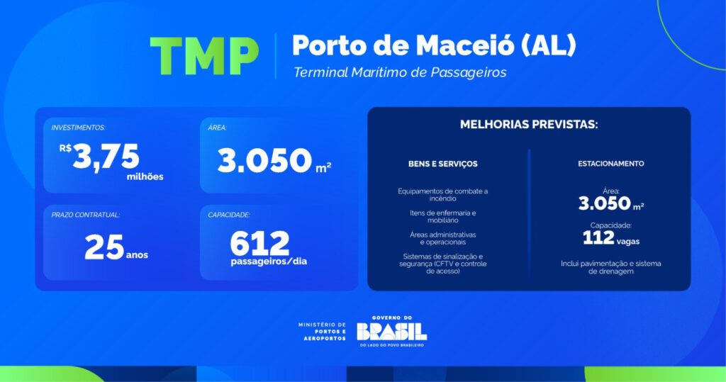Terminal de offshore no Rio e de passageiros em Maceió são arrematados em leilão
